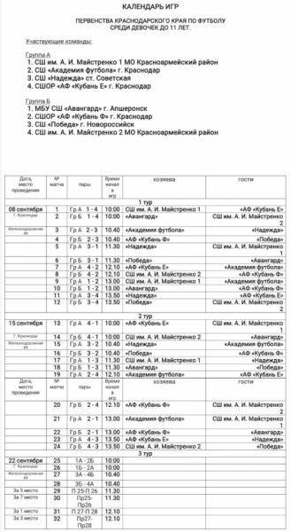 Футболистки Апшеронской спортшколы «Авангард» успешно взяли старт в краевом Первенстве